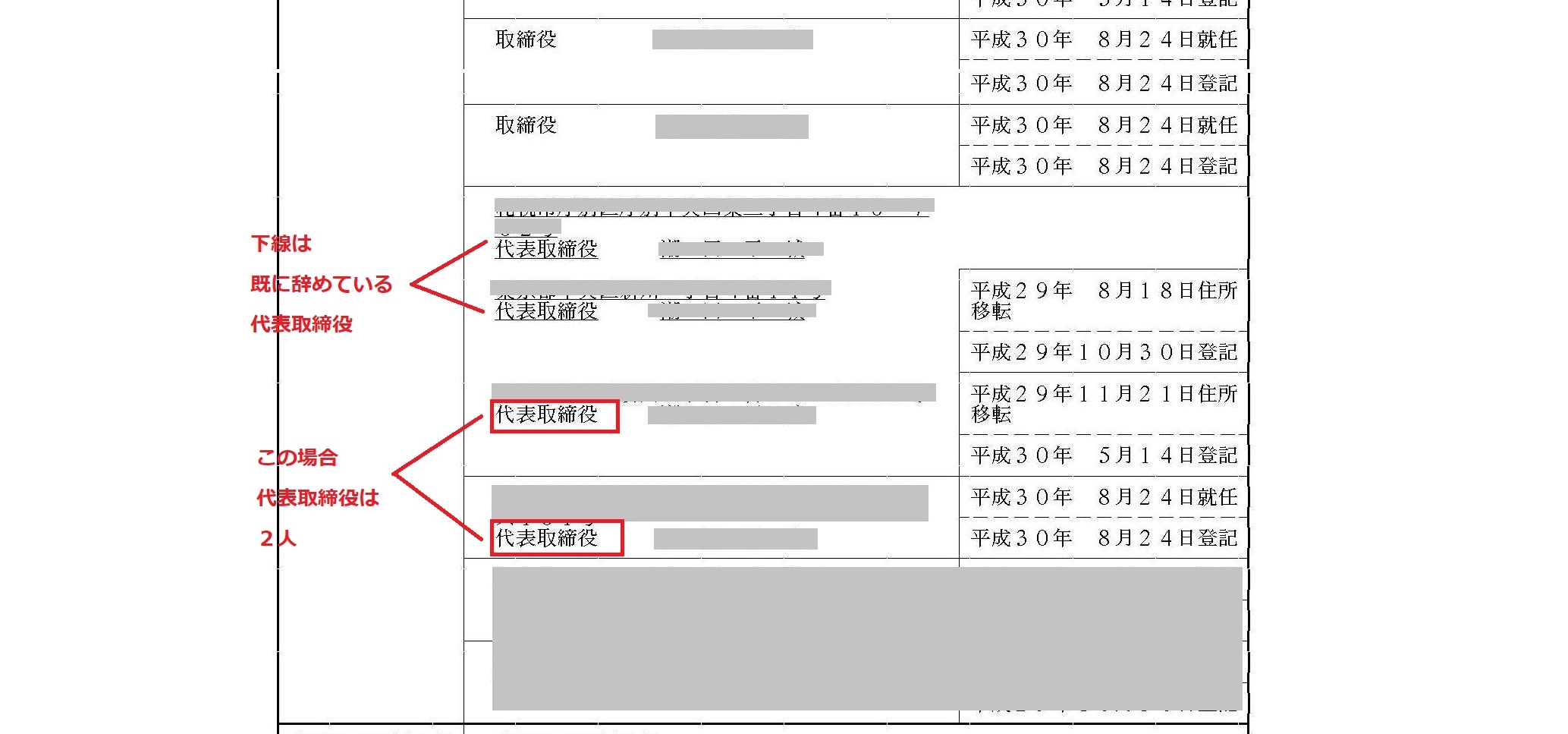 代表取締役の数