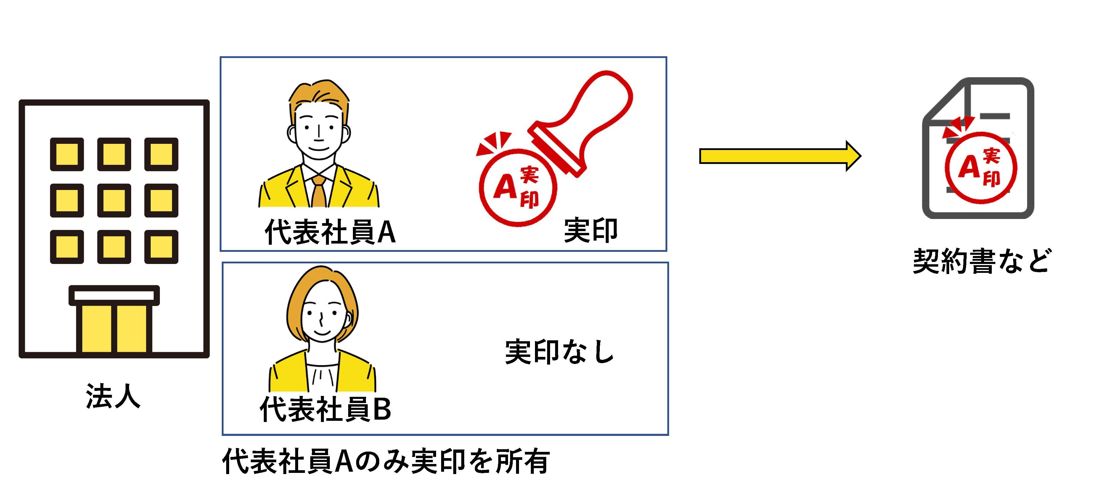 複数代表者がいる場合の会社実印について | かんたん会社設立