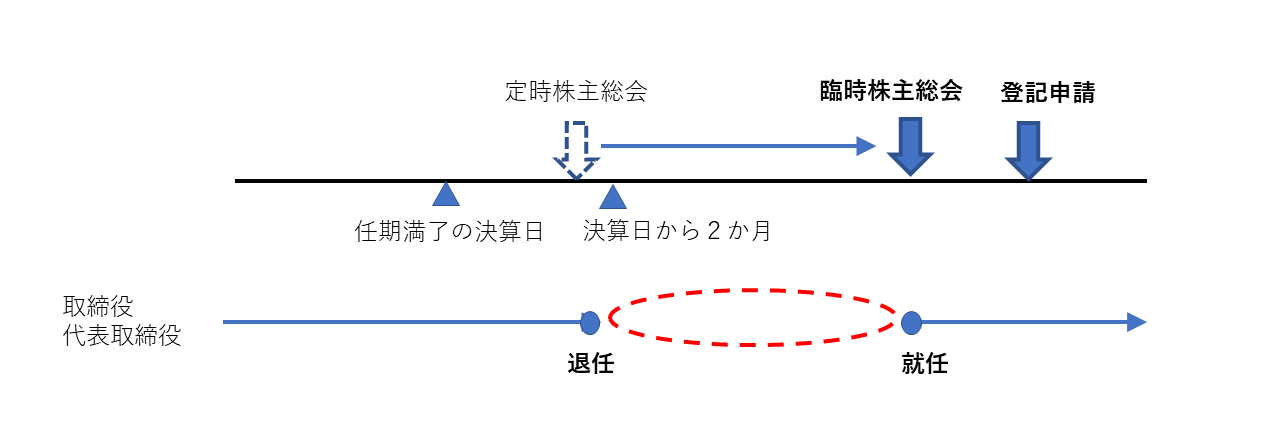 重任登記を忘れた時の対処について(ネットで作成7,700円~) | かんたん会社設立
